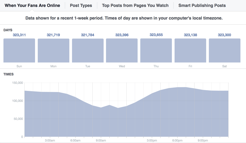 get better Facebook marketing results-best time.png