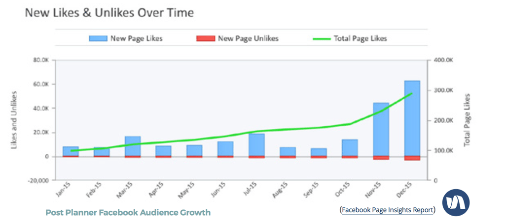 get better Facebook marketing results-consistency.png