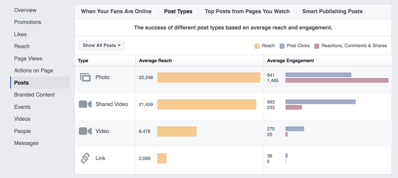 How to Use Facebook Insights to Improve Your Social Media Marketing
