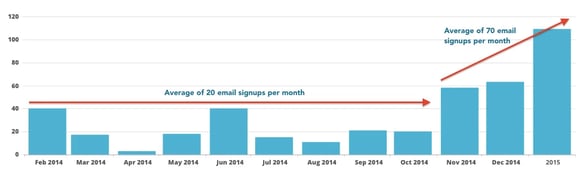 Increase in email signups