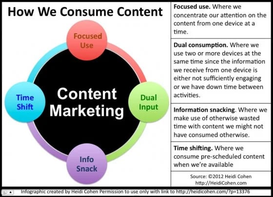 infographic-by-heidi-cohen-how-we-consume-content-e1346269600480