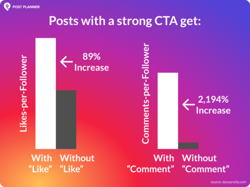 25 Proven Ways to Get More Likes On Instagram (2024)