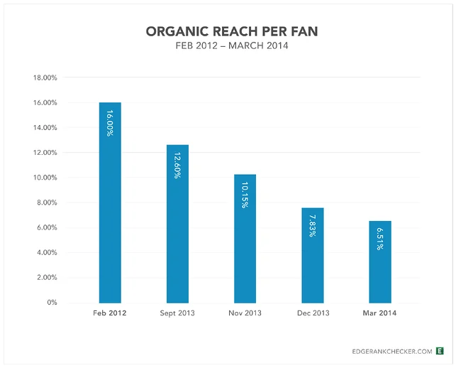 organic-reach-by-facebook-fans