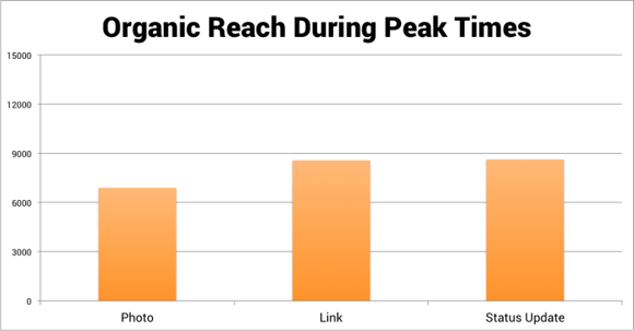 organic-reach-during-peak-times