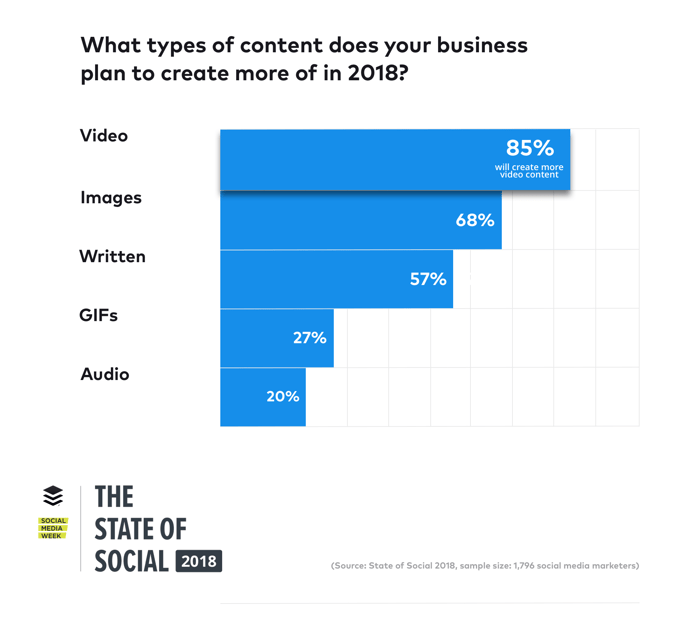 state-of-social-2018-content