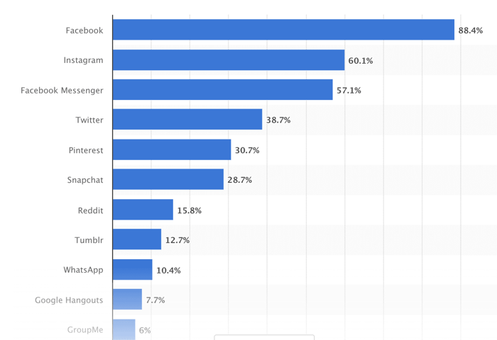 top-social-media-sites-for-business