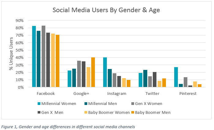 gender_and_age_of_social_media_users