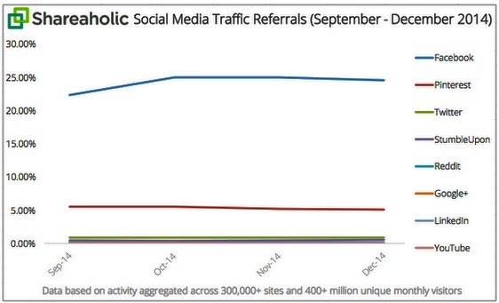 5 Reasons Why Your Business Still Needs Facebook - social shares