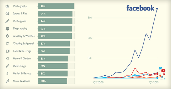 Here's Why Facebook Will Drive the MOST Sales For Your Business