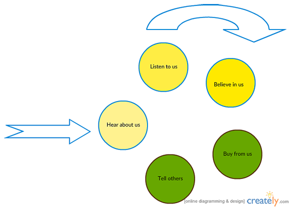 The marketing circle can help you find the perfect content! (Don Sturgill graphic)