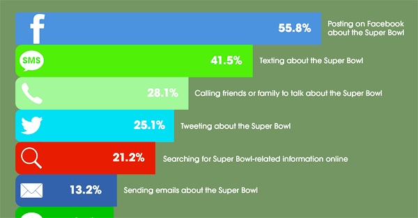 Whoa!.. Here's How Many People Will Share Super Bowl Ads on Facebook