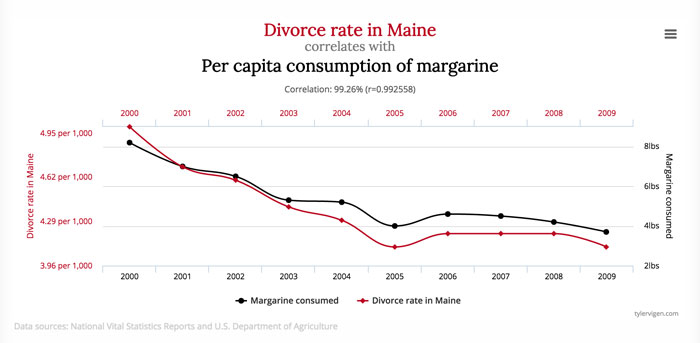 correlation does not equal causation