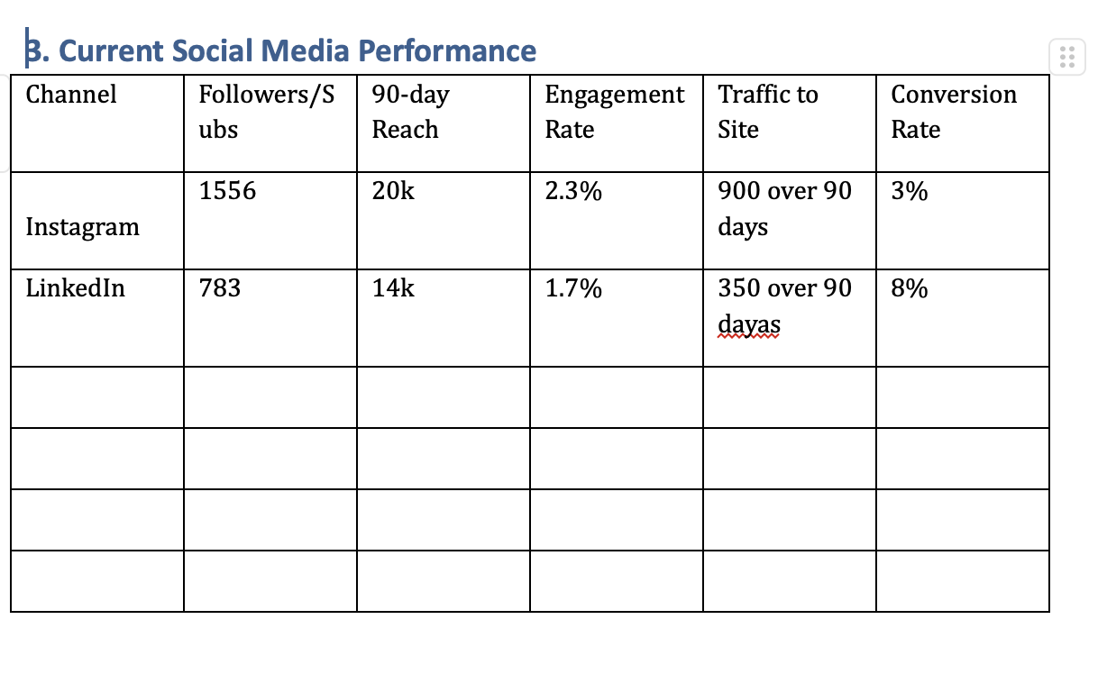 Current social media performance